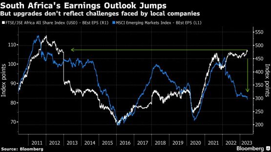 Rising profit estimates mask SA’s frail equity outlook