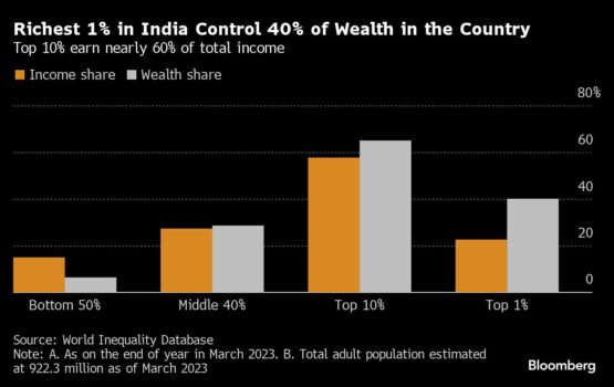 India’s rich own 40% of wealth in extreme inequality under Modi